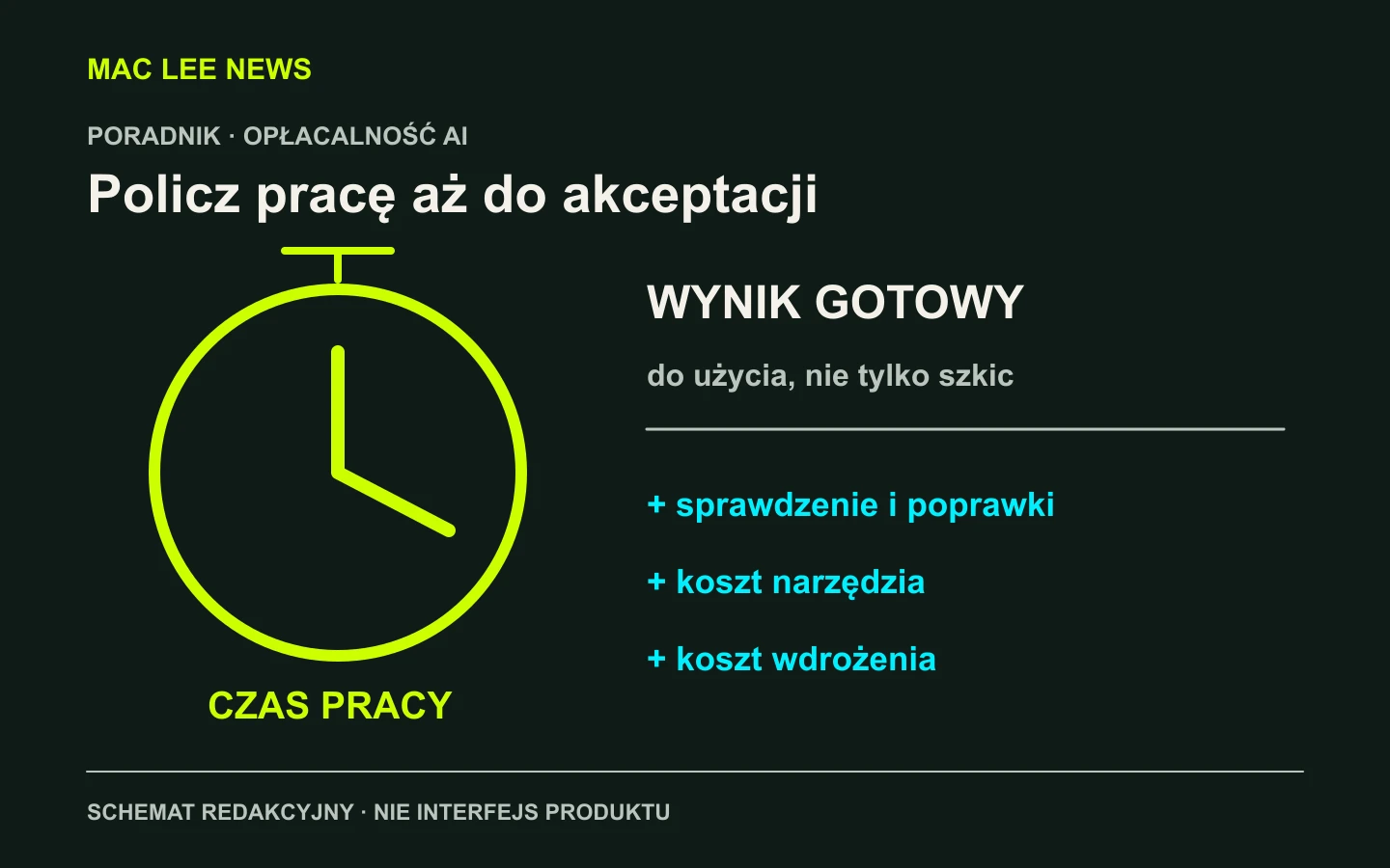 Schemat redakcyjny pomiaru wartości AI: czas pracy, jakość i pełny koszt. Nie przedstawia wyników klientów ani statystyk OpenAI.