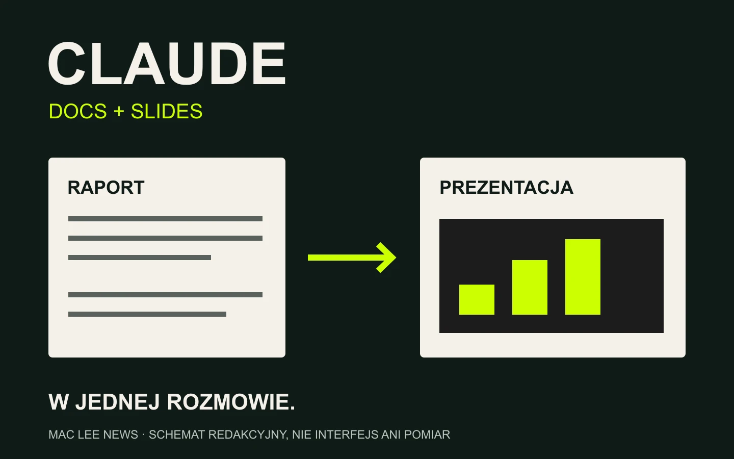 Własny schemat redakcyjny: Claude Docs i Claude Slides w jednej rozmowie. Ilustracja funkcji, nie zrzut interfejsu ani wynik naszego testu.