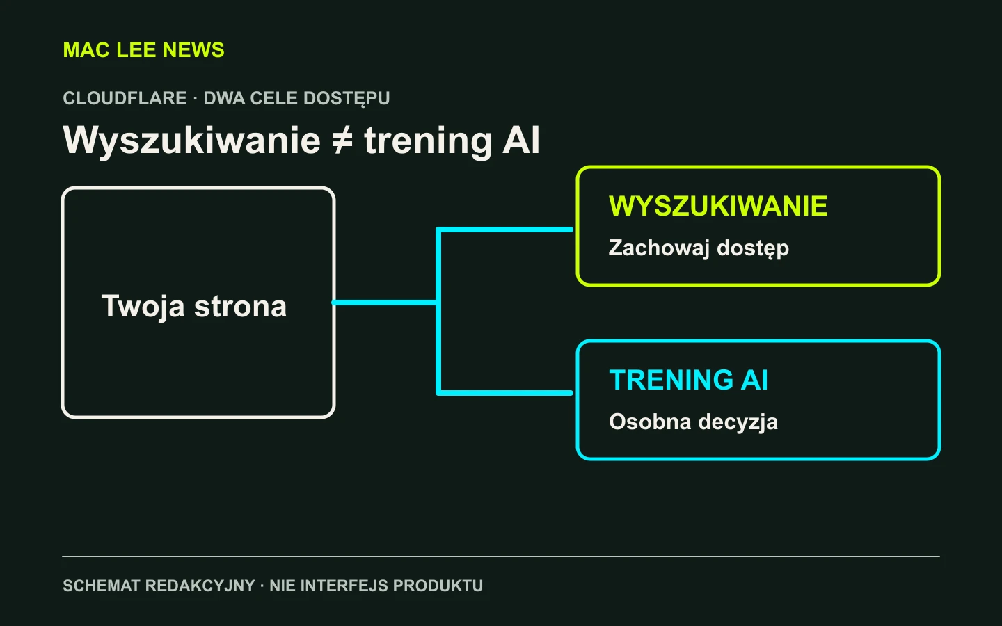 Autorski schemat dwóch celów dostępu: wyszukiwania i treningu AI. Nie jest zrzutem panelu Cloudflare ani wynikiem audytu konkretnej strony.