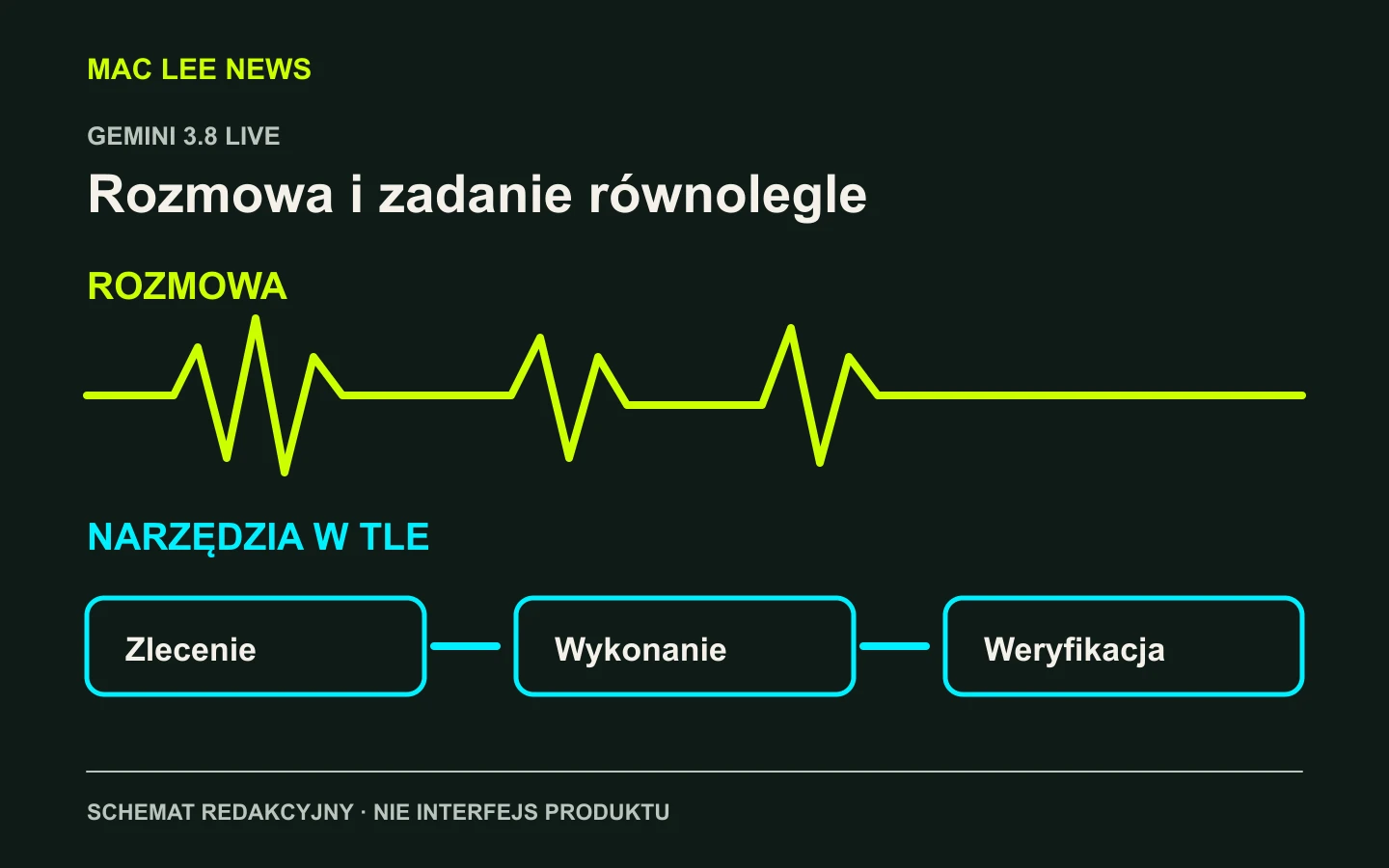 Autorski schemat równoległej rozmowy i pracy narzędzi. Linie nie są pomiarem dźwięku ani rzeczywistym interfejsem Gemini.