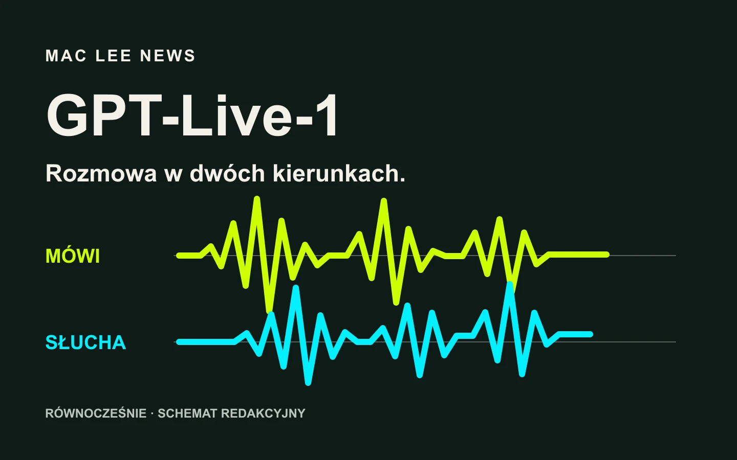 Jednoczesne mówienie i słuchanie — autorski schemat redakcyjny MAC LEE NEWS. Fale są ilustracją, nie zapisem pomiaru ani interfejsem OpenAI.
