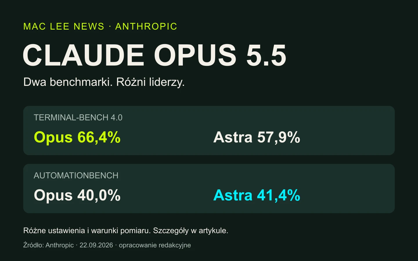 Autorska grafika MAC LEE NEWS na podstawie tabeli Anthropic. Różne benchmarki i warunki pomiaru; liczby nie dowodzą uniwersalnej przewagi modelu.