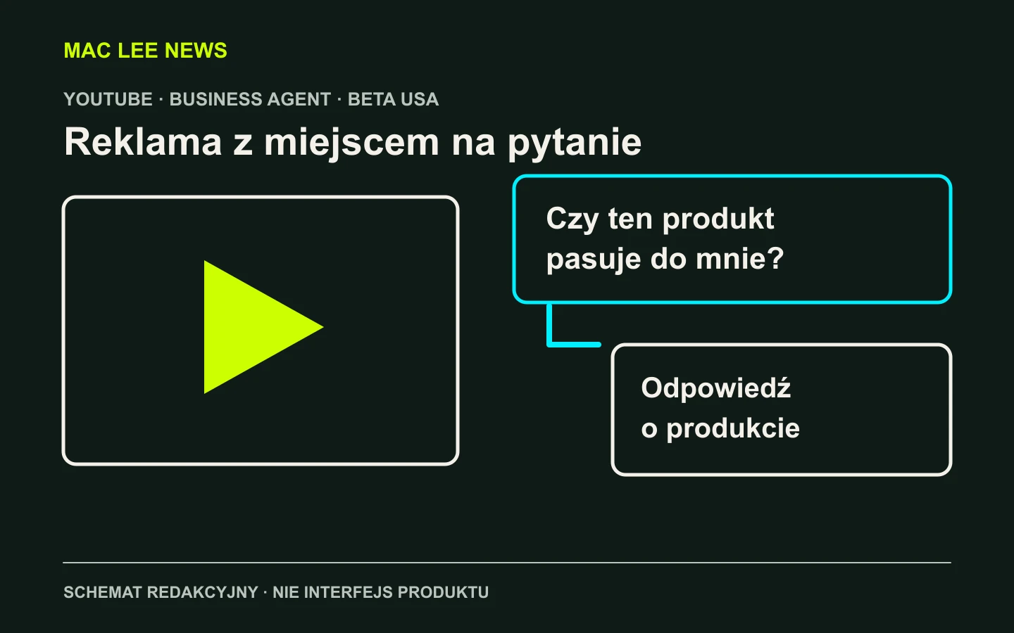 Schemat redakcyjny: pytanie o produkt, odpowiedź i dalsza decyzja klienta. Nie jest ekranem YouTube ani dowodem dostępności funkcji w Polsce.