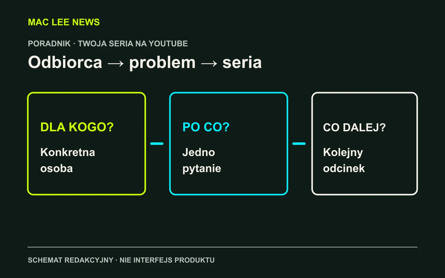 Autorska mapa tematu kanału: odbiorca, problem i powtarzalna seria. Nie jest widokiem YouTube ani wykresem popularności społeczności.